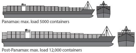 Figure 5-2. Panamax and Post-Panamax Load Capacity The Norfolk Southern railroad Heartland Corridor project is being built in anticipation of the Panama Canal growth.