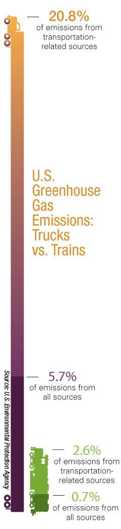 Figure 6-2 Greenhouse Gas Emissions: Trucks versus Trains Several rail technologies have been developed to make the railroad operation more environmentally efficient.