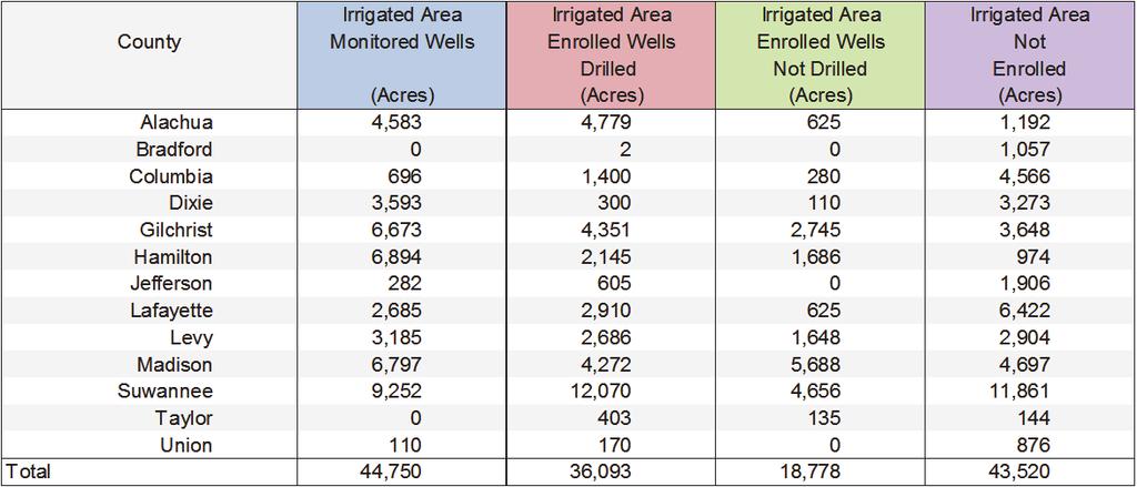 By the end of 2014, 31% of the District s estimated irrigated acreage was being monitored, with an additional 25% signed up for monitoring.