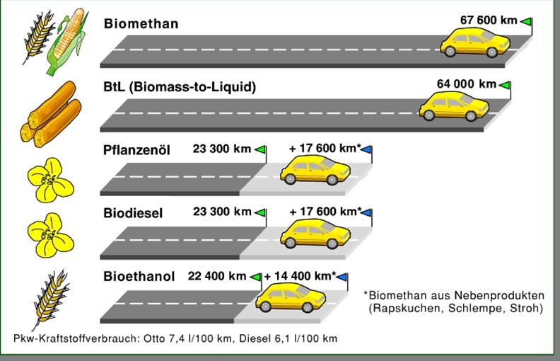 Biofuels - Range