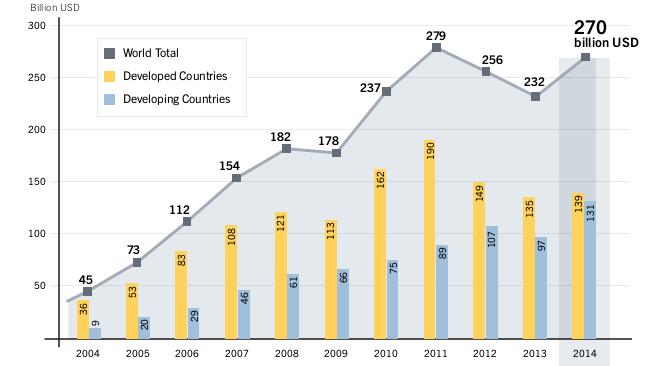 Source: REN 21 GSR 2015 Global new investments in renewables 2004-2014 Developing