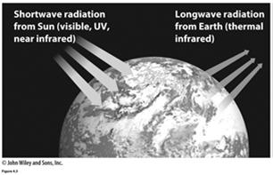The Electromagnetic Spectrum and Solar Energy Two Principles in Action The hotter Sun Greater amount of radiation Mostly shortwave The cooler Earth Smaller amount of radiation Mostly longwave Most of