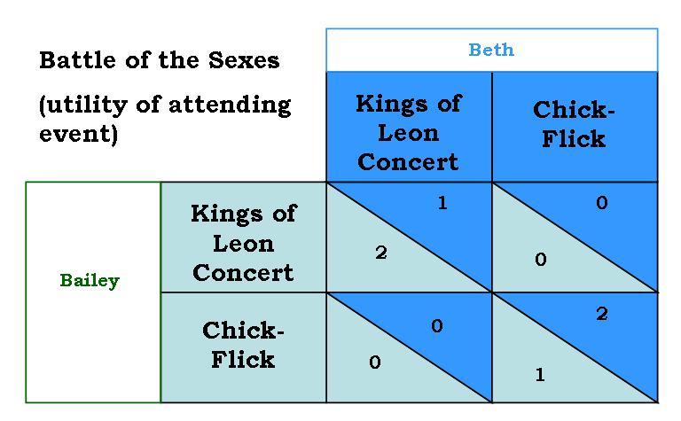 (46) In the Battle of the Sexes game, the dominant strategy for Bailey is (circle all that are correct) (a) concert (b) chick flick (c) there is no dominant strategy for Bailey (47) In the Battle of
