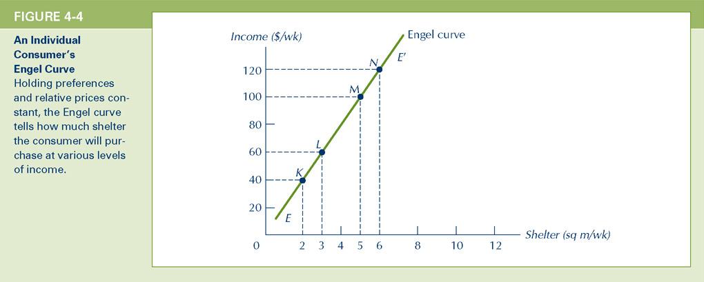 Income Income and Demand Instead of price, we can find the relation between income and quantity demanded for a