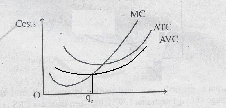 Relationship between AVC, ATC and MC. 1. AVC, ATC and MC curves are U shaped. 2. MC curve cuts the AVC and ATC curves at their minimum points. 3. MC is the addition to both the TVC and the TC.