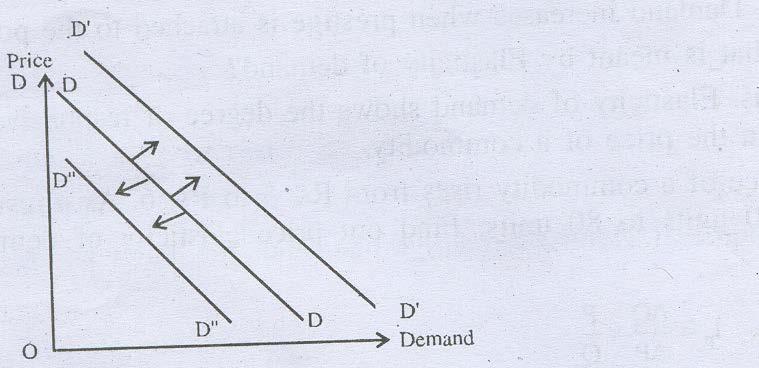 Change in quantity demanded or movement along the demand curve: i) This happens, when at a lower(higher) price, more(less) is demanded. ii) Other factors affecting demand remain constant.