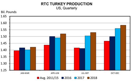 2 lb/capita smaller due to lower turkey production Adding poultry
