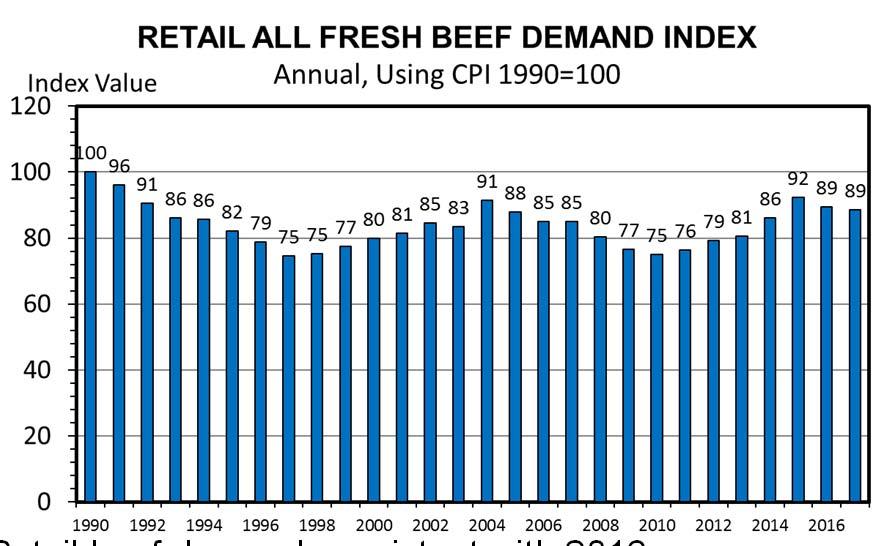 From highs Pork down 9.7% from September 2014 Broilers down 7.9% from October 2013 Beef down 8.