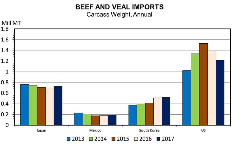 6% of US beef exports Increase share due to loss of Australian beef Trade policy is