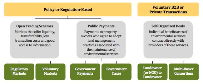 (3) Market instruments addressing natural capital & ES are available policy options e.g. Wetland mitigation banking (United States) e.g. Biodiversity offset credits (NSW, Australia) e.
