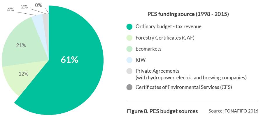 (3) Case: Payment for ecosystem services in Costa Rica (financing structure) The National Forestry Financing Fund manages approx.
