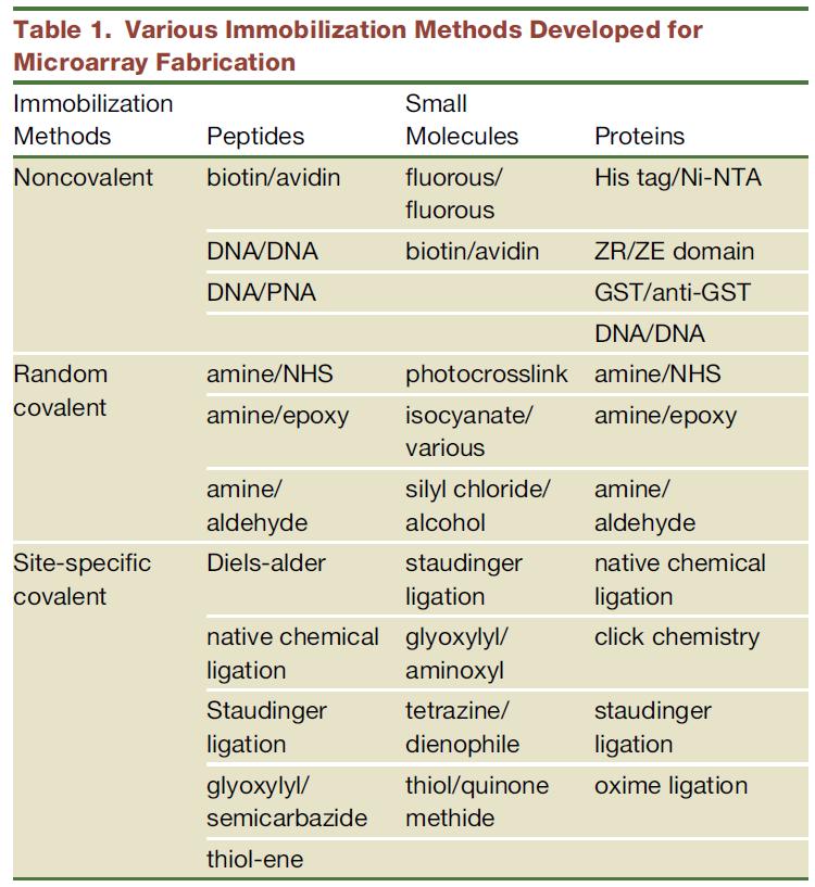 Microarray Immobilization Sun, Hongyan, et al.