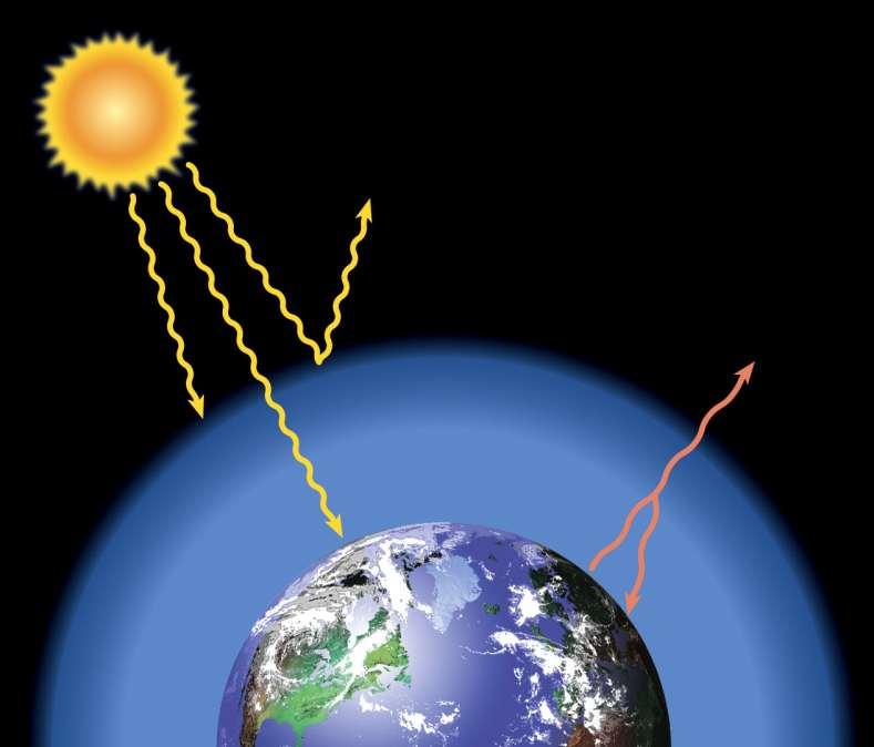 Solar radiation UV radiation Most absorbed by ozone Visible light Reflected by atmosphere Lower Stratosphere (ozone