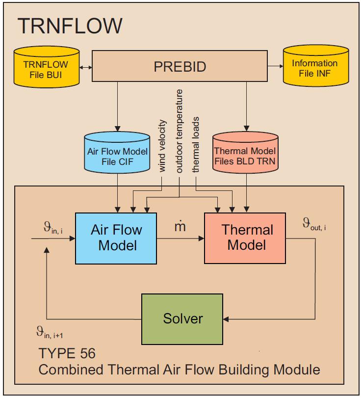 ...3. DEFINITION OF THE AIRFLOW NETWORK FOR DETAILED CALCULATION WITH TRNFLOW Wen we canged te type 56 - Multi-Zone Building to type 56 - Multi-Zone Building wit Airflow (TRNFLow), we obtained te