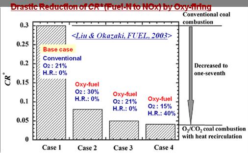 NO x conversion ratio in O 2 /CO 2 combustion [1] NO x emission decreased to 1/7 owing to recycling