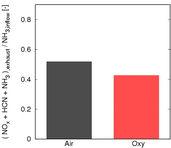 air combustion (NO+HCN+NH 3 ) exhaust / NH 3,inlet [-] 0.8 0.6 0.4 0.2 Calc.