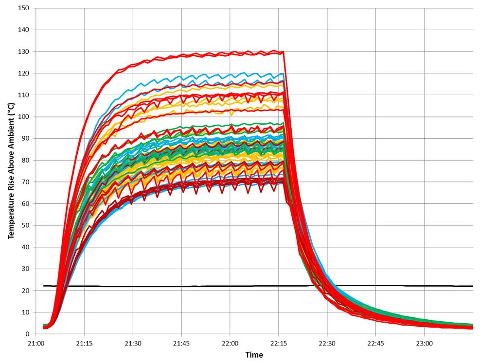 5. TEST RESULTS 5.1 TEMPERATURE CYCLE The samples completed 1500 current cycles total, with a typical heat/cooling current cycle shown in Figure 6.