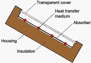 III THE MATHEMATICAL MODEL DEVELOPMENT OF A FLAT PLATE SOLAR COLLECTOR SYSTEM This section presents a mathematical model describing the flat-plate solar collector system the flat-plate solar
