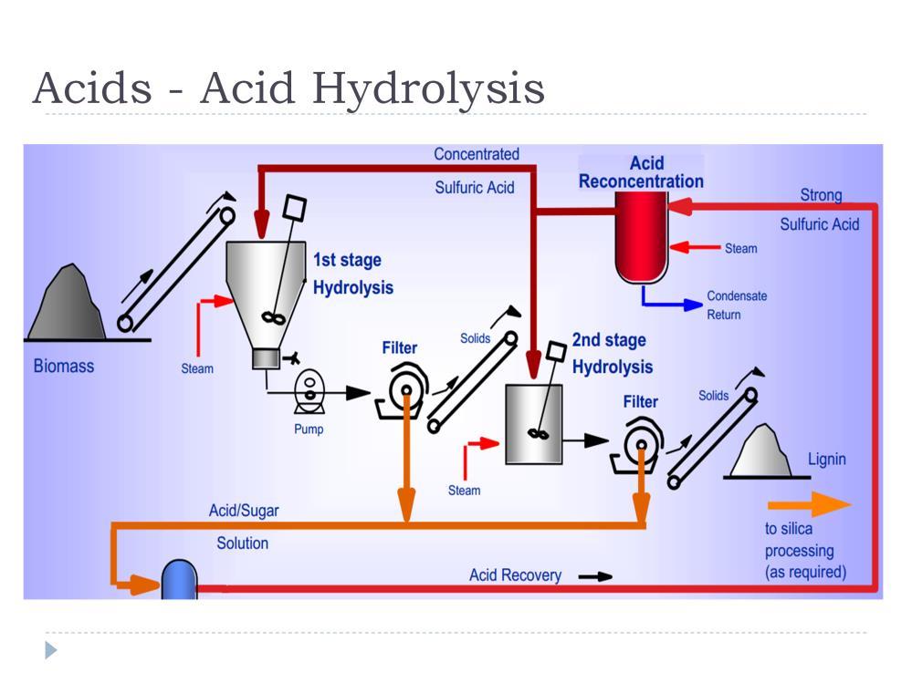 BlueFire Renewables - http://bfreinc.com/ Outright acid hydrolysis using hydrochloric acid or sulfuric acid is another option very similar to sulfite pulping.