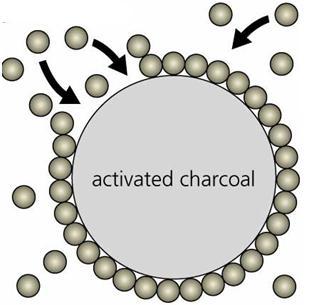 Activated Carbon Adsorption Figure 2: Activated carbon adsorption The activated carbon adsorber works through a contaminant being more soluble on the surface of an activated carbon particle than in