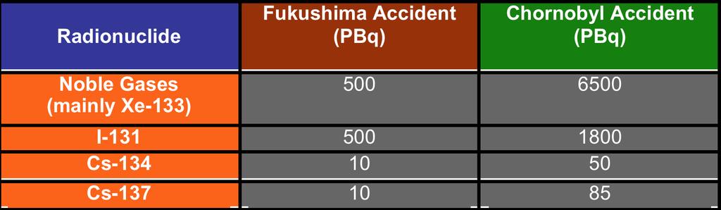 Nuclear Reactor Accidents A comparison of the activities (PBq) of radionuclides
