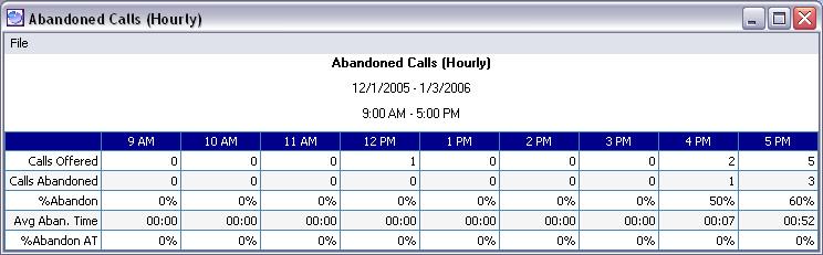 NEC Unified Solutions, Inc. Document Revision 1 2.4.3 Abandoned Calls (Hourly) This report can be used to analyze abandoned call rates as they vary during a workday.