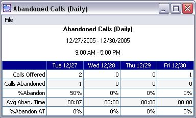NEC Unified Solutions, Inc. Document Revision 1 2.4.4 Abandoned Calls (Daily) This report can be used to analyze abandoned call rates as they vary during the work week.
