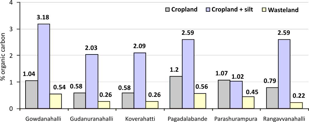 Changes in soil organic carbon of cropland soils with silt application In all 6