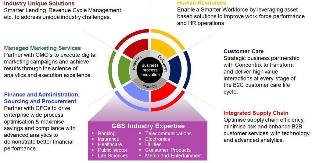 IBM Global Process Services 3 First. IBM Global Process Services innovates your business processes and helps differentiate your enterprise. Every company has an essential reason for being in business.