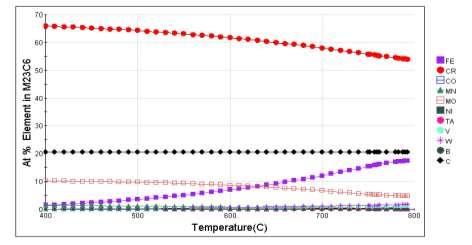 Composition of precipitates vs. temperature (Steel A) N MX Cr M 23 (C,B) 6 V Ta C Cr C Mo Fe Composition of MX Fraction of MX (wt.