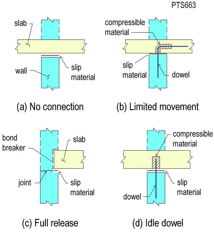 Q.1.3.4-1 Schematics of Several Wall/Span Release Options (a) Permanent release for horizontal movement (P768) (b) Permanent wall slab-band release (P769) Q.1.3.4A-2 Construction Examples of Wall-Slab Permanent Releases Q.