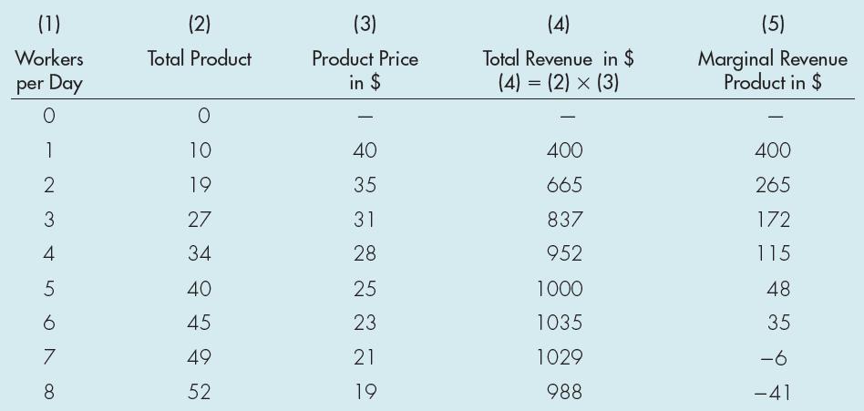 Exhibit 5 The Marginal Revenue Product When a Firm Sells with Market Power To sell more, this firm must lower the price, as indicated in column (3).