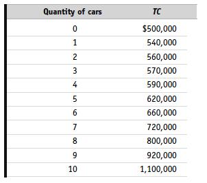 12. The accompanying table shows a car manufacturer s total cost of producing cars. a. What is this manufacturer s fixed cost? b. For each level of output, calculate the variable cost (VC).