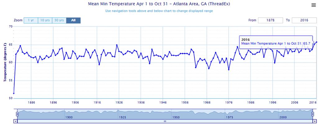 temperature (bottom) during the
