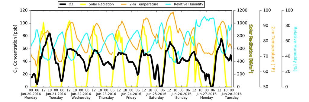 temperature (the second right y-axis), and relative humidity (the rightmost y-axis) for June 7-13, 2016.