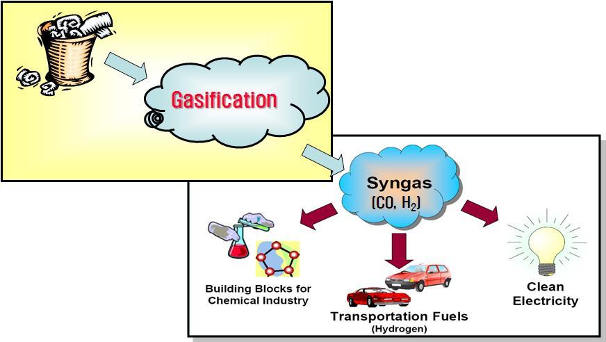 4. Waste to energy technologies Thermal conversion gasification 1 2 3 4 Waste gasification technology is to produce synthesis gas (syngas) by reacting waste with [ partially supplying oxidizing