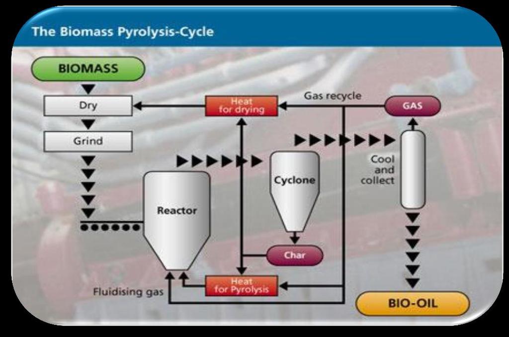 4. Waste to energy technologies Thermal conversion pyrolysis The process of decomposing organic