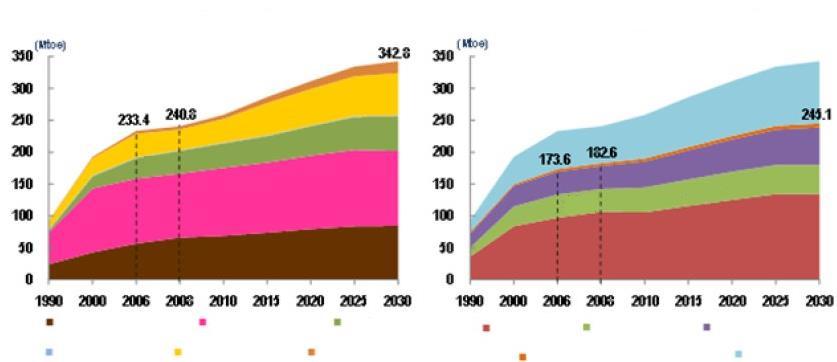 1. Introduction Demand prediction of domestic primary energy Domestic primary energy demand is predicted 343 million TOE in 2030 according to avg.1.6 % increasing rate from 2006 to 2030 97.