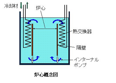KAMEI Takashi structure material. Outline of this design is shown in Fig. 9 [46]. Coolant Core Heat exchanger Separator Internal pump Fig. 8 Configuration of MSFR.