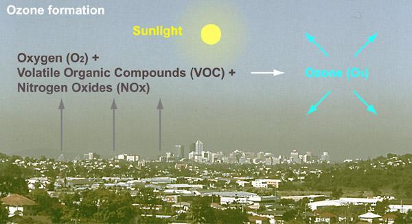 Tropospheric Ozone Formation http://www.derm.qld.gov.