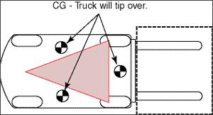 tipping forward, falling sideways or dropping its load, as shown in the diagram below.