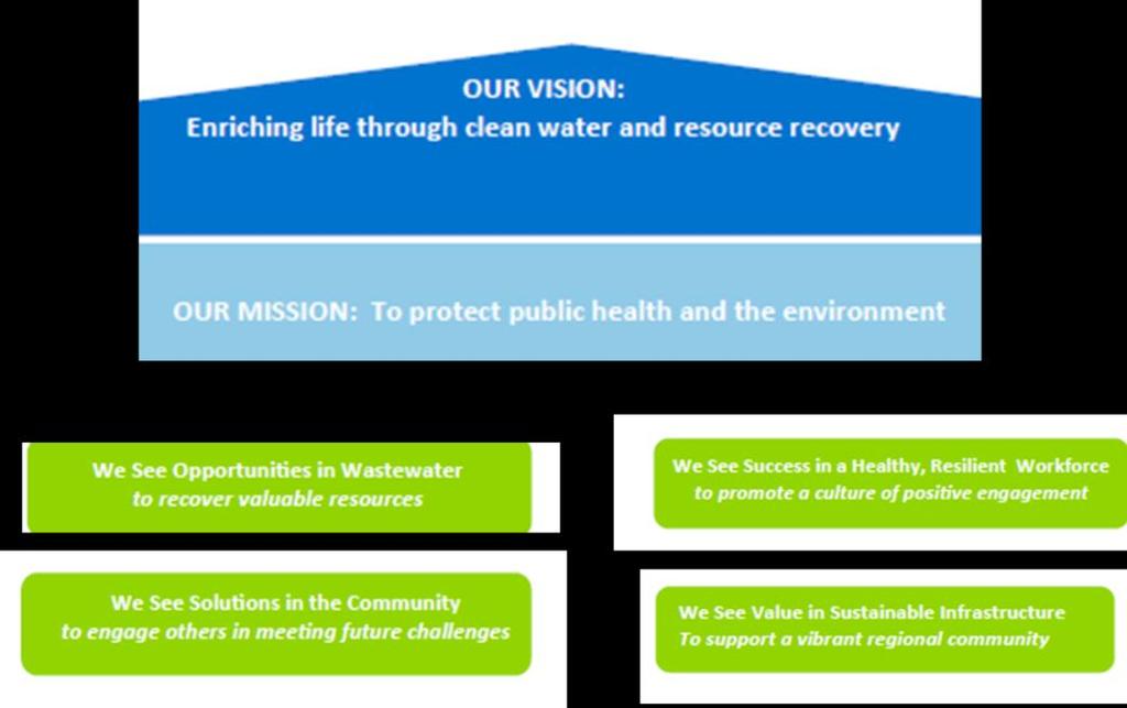through clean water and resource recovery. Our Mission is To protect public health and the environment.