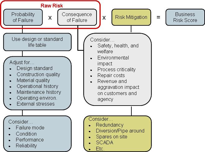 Core Risk Figure 8 Business risk exposure elements Core Risk is defined as the product of full consequence of failure (CoF) and the probability of failure (PoF) adjusted only for current risk