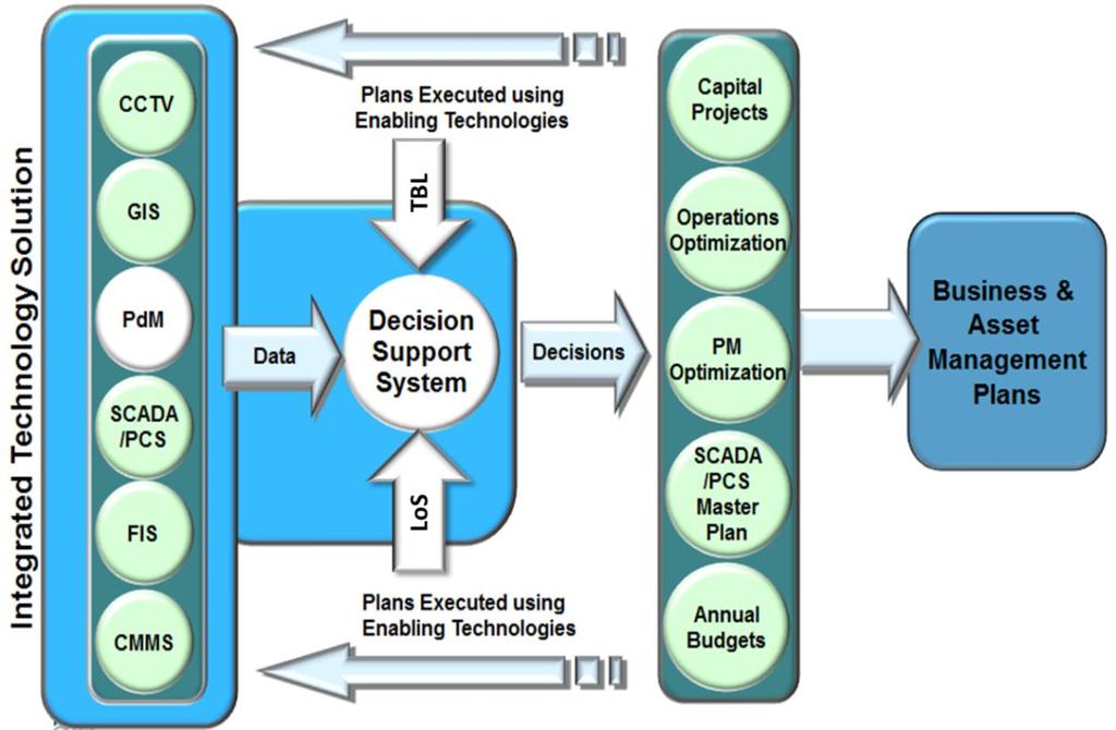 Figure 14 Decision Support System schematic Initially, a DSS for MMSD could simply be a spreadsheet (or a set of spreadsheets) used to analyze the inputs described above and to develop what-if