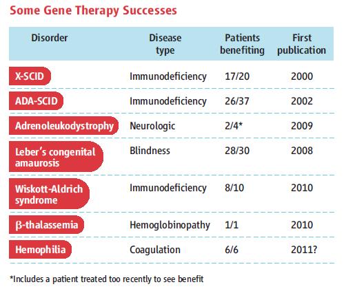 Gene therapy is succesful in