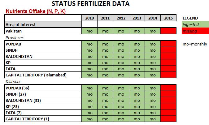 Fertilizers Source National Fertilizer Development Centre of Islamabad, Pakistan (http://www.nfdc.gov.