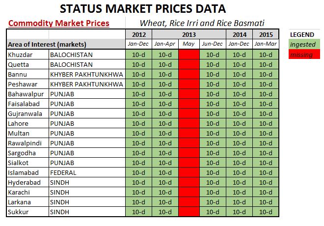 Market Prices Source Government of Pakistan -Bureau of Statistics (http://www.pbs.gov.