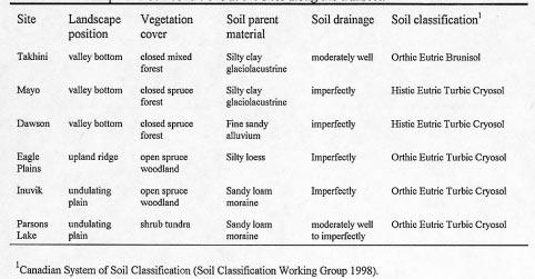 Table 2. Landscape and soil conditions at the sites along the transect temperature regimes according to the Canadian and U.S.