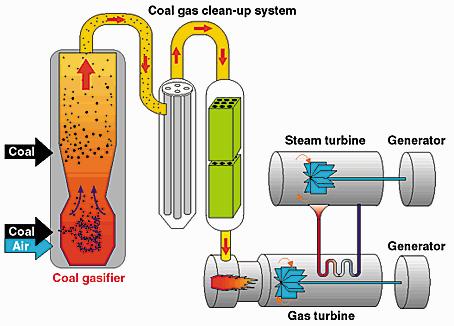 Energy Generation The quality of the syngas is dependent on the composition of the waste stream and the operating conditions of the reactor (e.g. temperature profile, oxygen content and residence time).