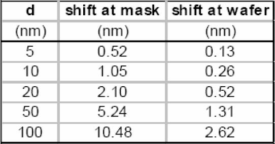 Mask non-flatness is induced during complex mask fabrication.